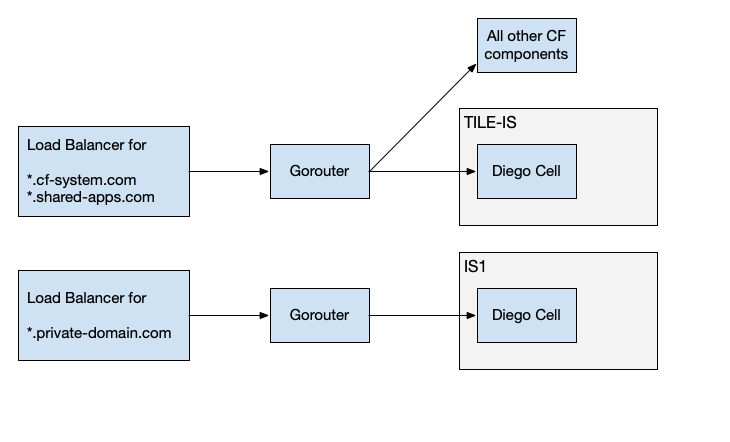 Diagram shows a set of Gorouters deployed for each isolation segment, while sharing other network resources.