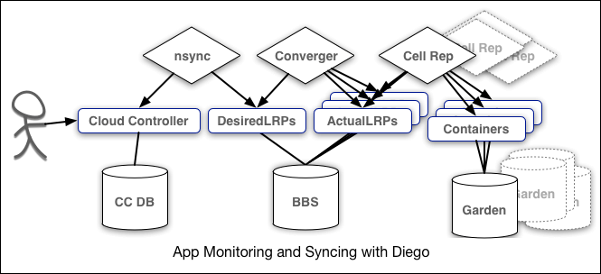 Cloud Foundry Architecture