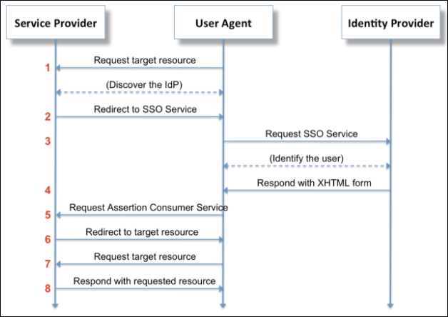 Data flows between Service Provider and User Agent, and between User Agent and Identity Provider. 