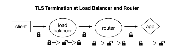 Diagram of the TLS Termination at Load Balancer and Router. The diagram shows configuration of the client, load balancer, Gorouter, and app when the TLS terminates at the load balancer and the router with lock icons. See long description below.