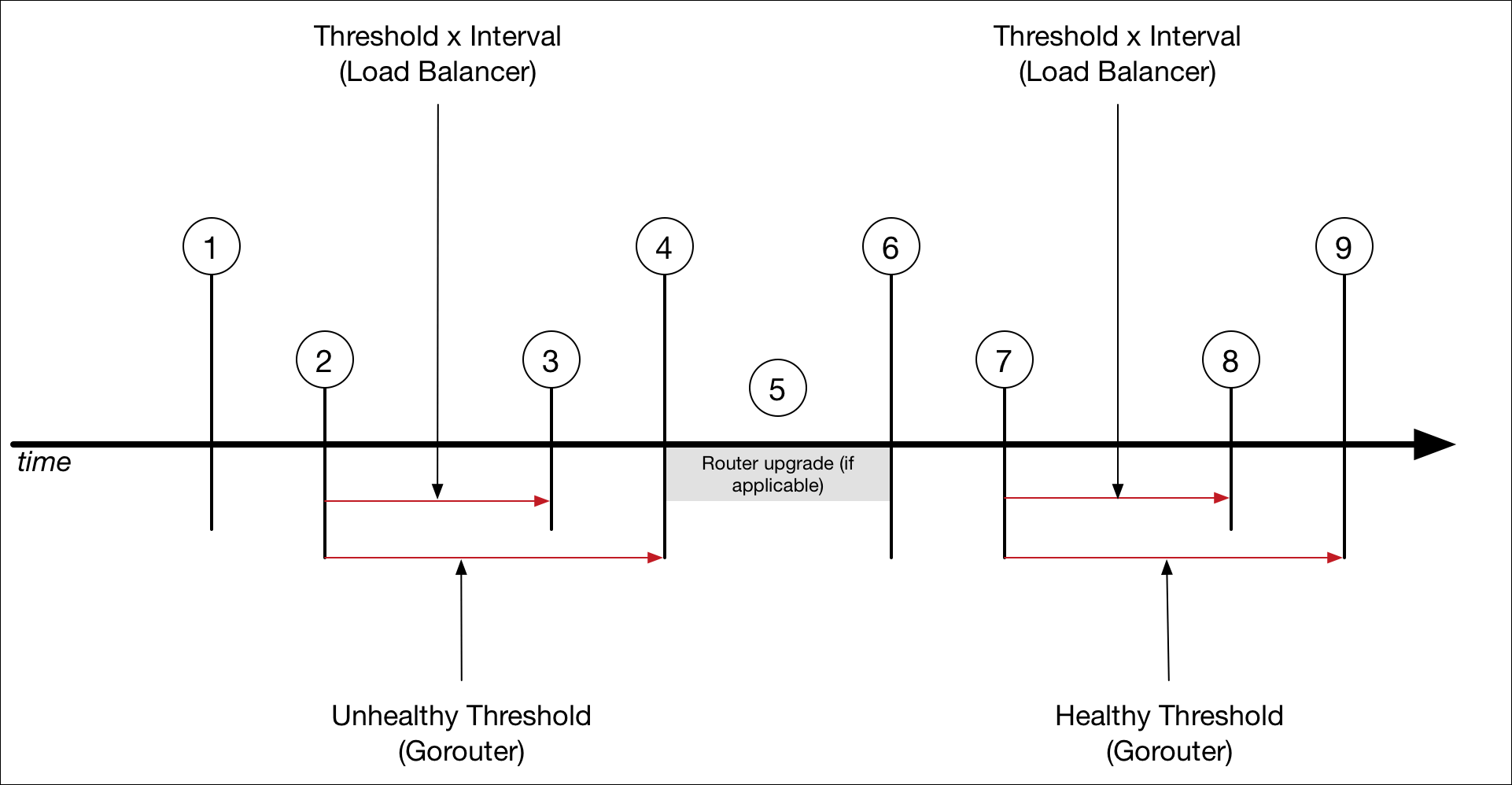 Diagram showing, using red arrows and a line graph, the Threshold times Interval of the Load Balancer and how it relates to a unhealthy or healthy Gorouter threshold.