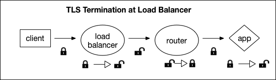 Diagram of the TLS Termination at Load Balancer. The diagram shows configuration of the the client, load balancer, Gorouter, and app when the TLS terminates at the load balancer with lock icons. See long description below.