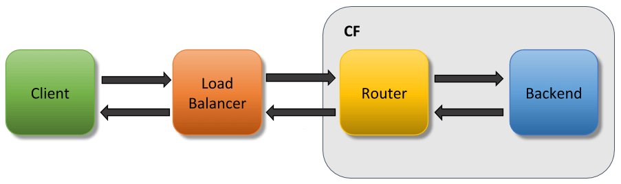 There are four boxes labeled, from left to right, 'Client', 'Load Balancer', 'Router', and 'Backend'. A black box frames the 'Router' and 'Backend' boxes and is labeled 'CF'. A horizontal black arrow points left to right from the 'Client' box to the 'Load Balancer' box. A horizontal black arrow points left to right from the 'Load Balancer' box to the 'Router' box. A horizontal black arrow points left to right from the 'Router' box to the 'Backend' box. A horizontal black arrow points right to left from the 'Backend' box back to the 'Router' box. A horizontal black arrow points right to left from the 'Router' box back to the 'Load Balancer' box. A horizontal black arrow points right to left from the 'Load Balancer' box back to the 'Client' box.