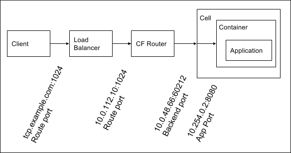 Route Ports