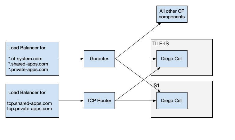 Diagram shows, using arrows and boxes, two isolation segments that share Gorouter, TCP Router, load balancer, and other CF components. See long description below.