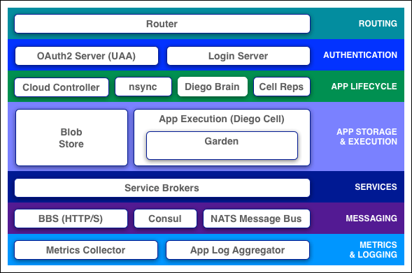 Cloud Foundry Architecture