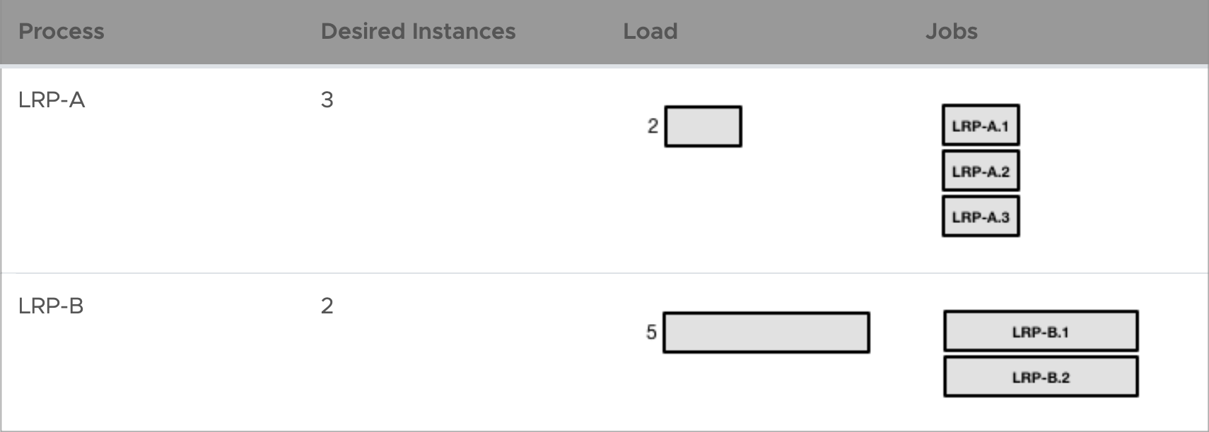 For process LRP-A, the Auctioneer lists jobs LRP-A.1, LRP-A.2, and LRP-A.3. For process LRP-B, the Auctioneer lists jobs LRP-B.1 and LRP-B.2.