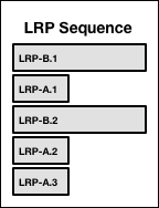 LRP Sequence: LRP-B.1 (wide box), LRP-A.1 (narrow box), LRP-B.2 (wide box), LRP-A.2 (narrow box), and LRP-A.3 (narrow box)