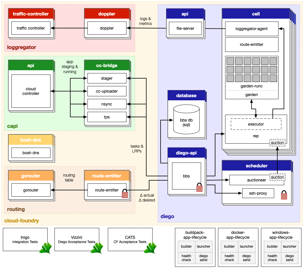 Cloud Foundry BOSH