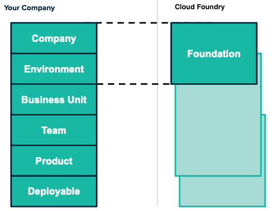alt-text="Foundations roughly map to a company and to an environment"