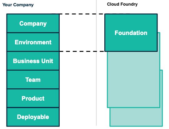 Using blue-green deployment to reduce downtime