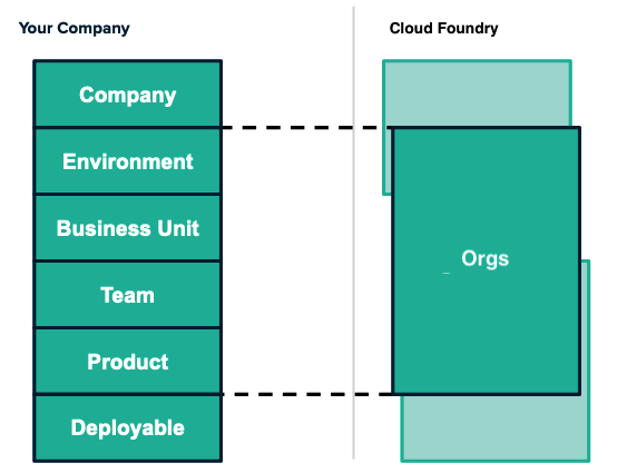 alt-text="Orgs can encompass Business Units, environments, teams, or products"