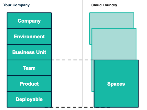 alt-text="Spaces can encompass Teams, Products and specific deployables"