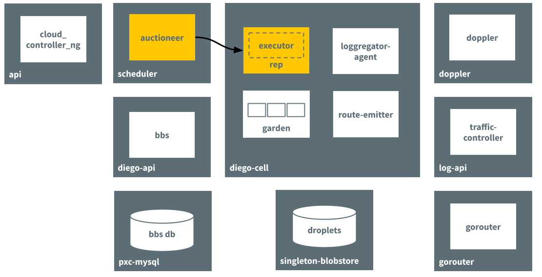 An arrow points from a box labeled "auctioneer" to a box labeled "rep" to indicate that the auctioneer finds a Diego Cell VM to satisfy the request to run the app.