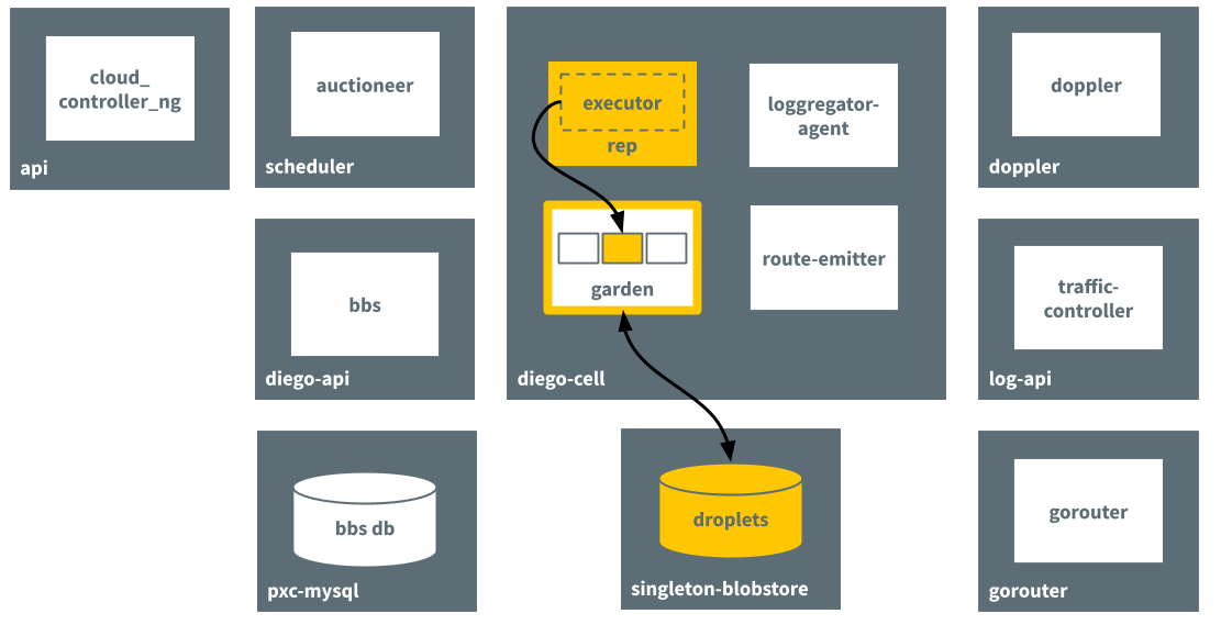 An arrow points from a box labeled "executor" to an unlabeled box inside of a box labeled "garden". This indicates that the executor sub-process of the rep process on the diego-cell VM communicates to the garden process on the diego-cell VM to create a new container. Another arrow points from garden to a cylinder labeled "droplets" to indicate that the garden process also communicates with the droplets bucket on the singleton-blobstore VM to download the droplet.