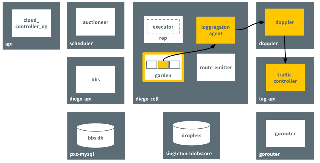 An arrow from an unlabeled box inside a box labeled "garden" points to a box labeled "loggregator-agent". This indicates that the container running the app inside the garden process of the diego-cell VM emits logs to the loggregator-agent process of the diego-cell VM. An arrow from loggregator-agent points to a box labeled "doppler", and from doppler to a box labeled "traffic-controller" to indicate the where logs are sent.