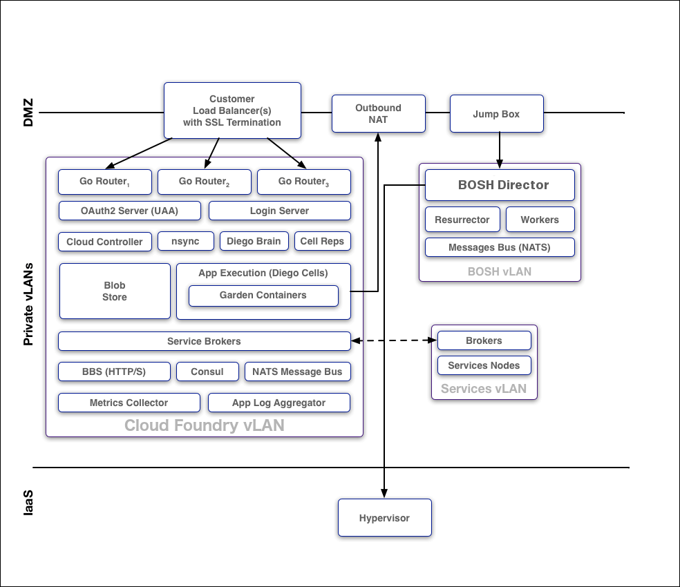 What is BOSH (Protocol)?