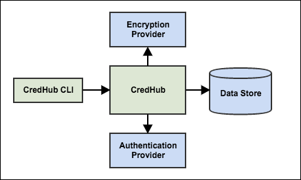 Diagram shows that the CredHub CLI interacts with CredHub to export credentials to the Encryption Provider, Data Store, and Authentication Provider