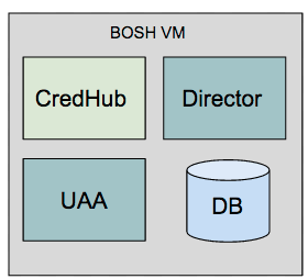 Diagram that show the following components colocated on the BOSH VM: BOSH Director, CredHub, UAA, and the BOSH Director database