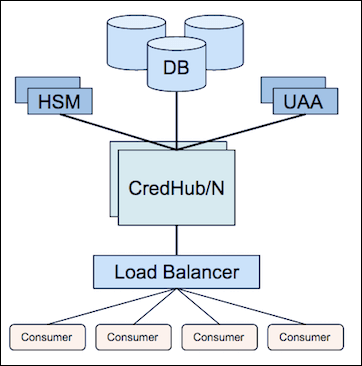 Diagram that shows multiple CredHub VMs that connect to UAA, an HSM, an external database, and a load balancer. The load balancer connects to four consumer VMs.