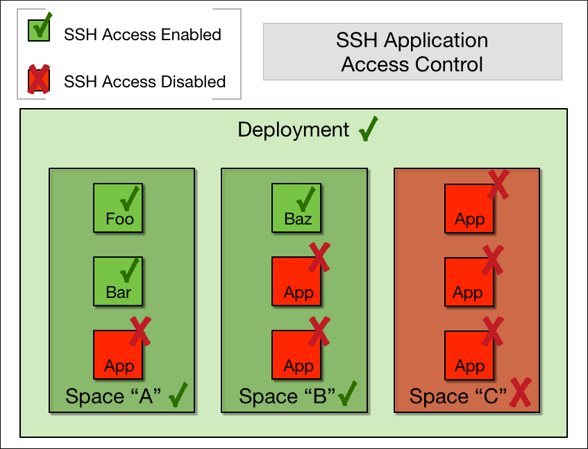 Diagram that shows examples of successful (in green) and unsuccessful (in red) SSH Application Access Control in deployments. See long description below.