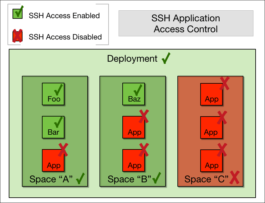 Configuring SSH access for your deployment | Cloud Foundry Docs