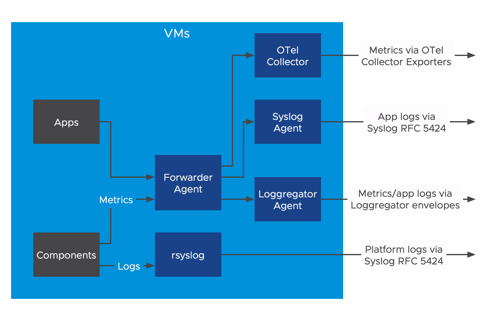 Transport of logs and metrics from VMs on your deployment.